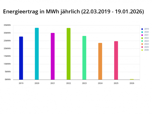 PV-Anlage Beck Fischer Volketswil, Energieertrag jährlich in MWh
