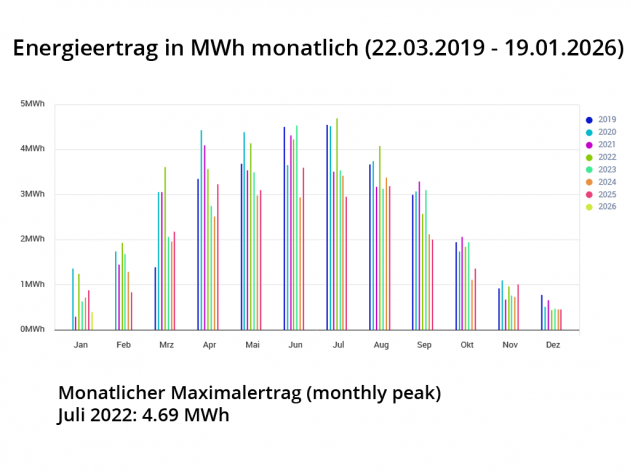 PV-Anlage Beck Fischer Volketswil, Energieertrag monatlich in MWh